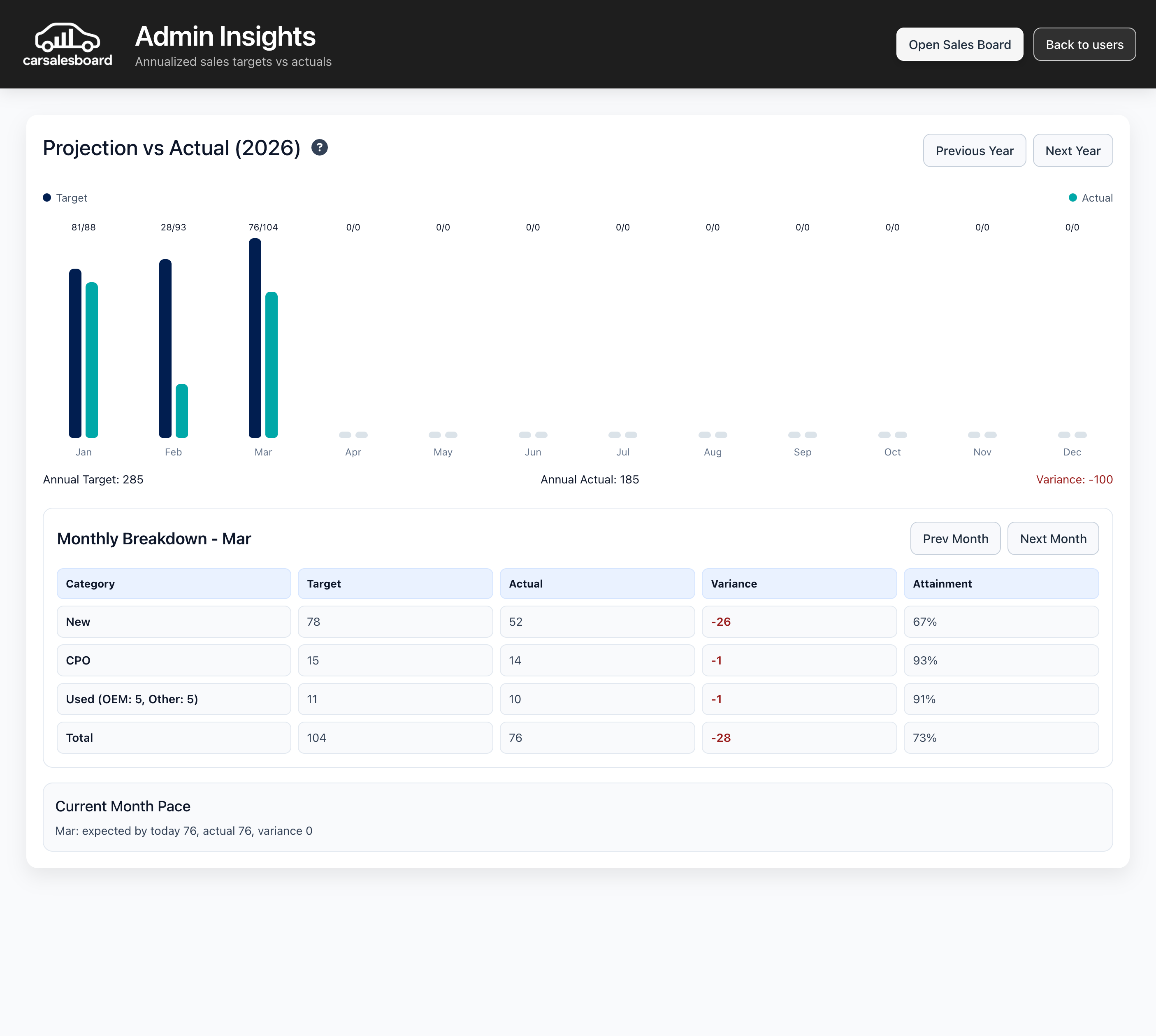 Admin Insights and Targets Dashboard