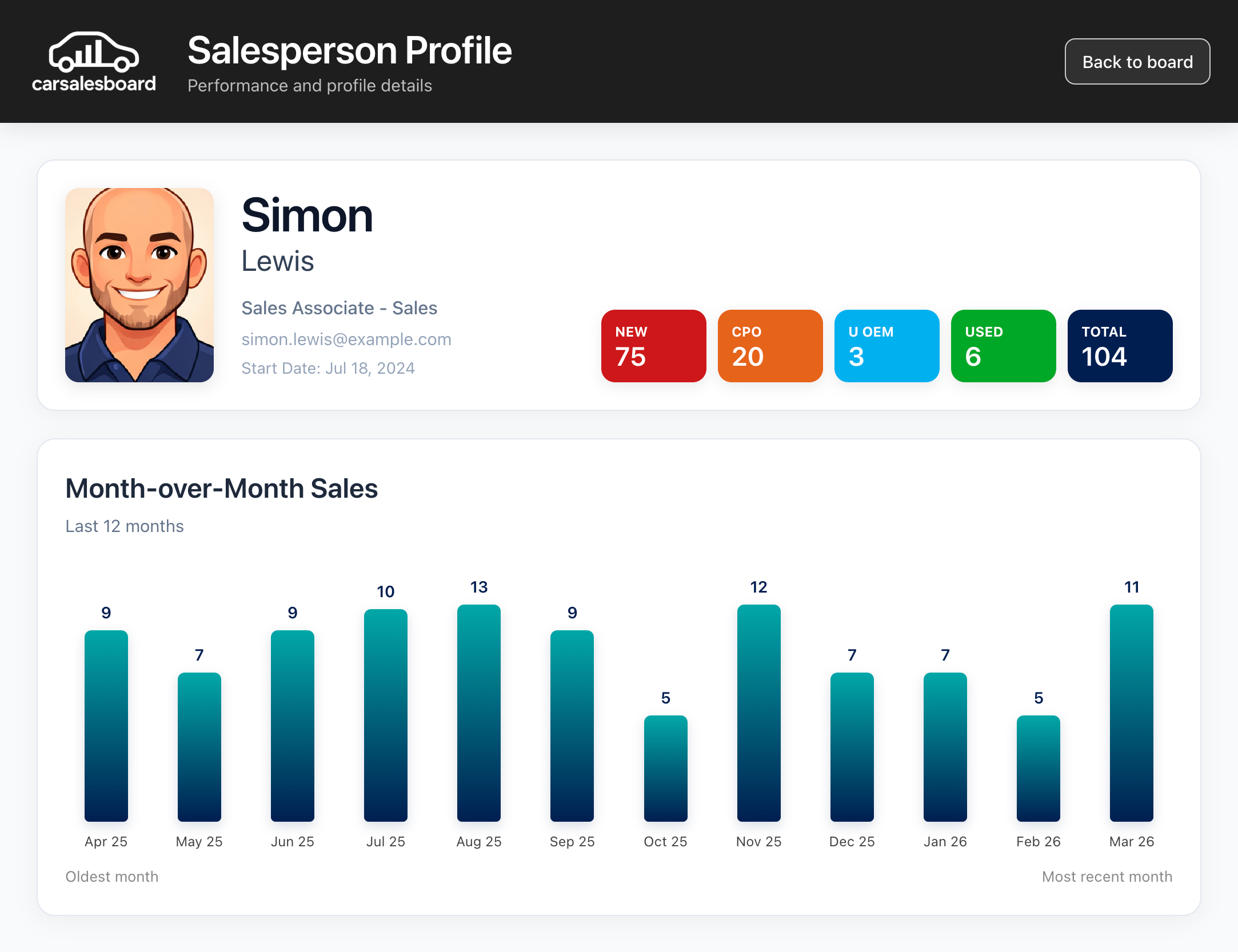 Salesperson Profile and Trends